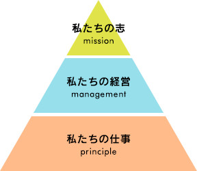私たちの志　私たちの経営　私たちの仕事